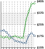 Home Value Graphic