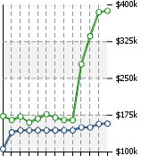 Home Value Graphic