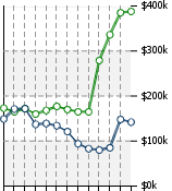 Home Value Graphic