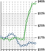 Home Value Graphic