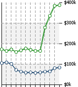 Home Value Graphic