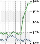 Home Value Graphic