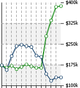 Home Value Graphic