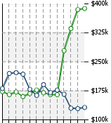 Home Value Graphic