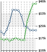 Home Value Graphic