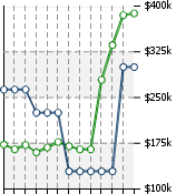 Home Value Graphic