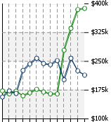 Home Value Graphic