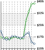 Home Value Graphic