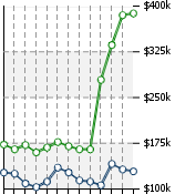 Home Value Graphic