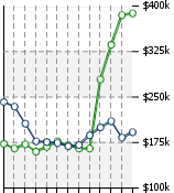 Home Value Graphic