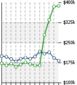 Home Value Graphic