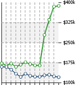 Home Value Graphic