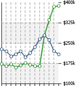 Home Value Graphic