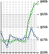 Home Value Graphic