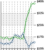 Home Value Graphic