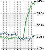 Home Value Graphic