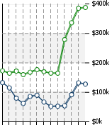 Home Value Graphic