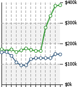 Home Value Graphic