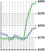 Home Value Graphic