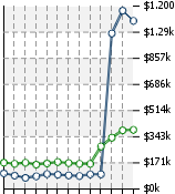 Home Value Graphic