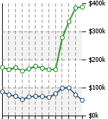 Home Value Graphic