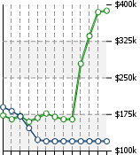 Home Value Graphic