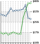 Home Value Graphic