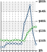 Home Value Graphic