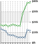 Home Value Graphic