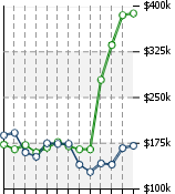 Home Value Graphic