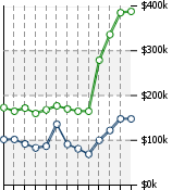 Home Value Graphic