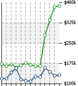 Home Value Graphic