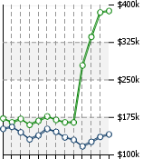 Home Value Graphic