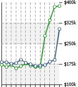 Home Value Graphic