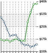 Home Value Graphic