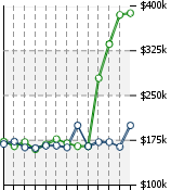 Home Value Graphic