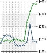 Home Value Graphic