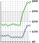 Home Value Graphic