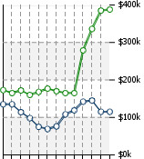 Home Value Graphic