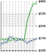 Home Value Graphic