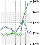 Home Value Graphic