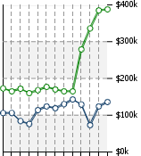 Home Value Graphic