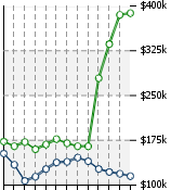 Home Value Graphic