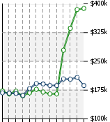 Home Value Graphic