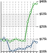 Home Value Graphic