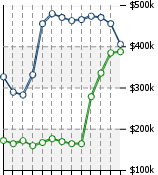 Home Value Graphic