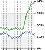 Home Value Graphic