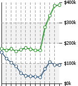 Home Value Graphic