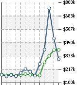 Home Value Graphic