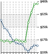 Home Value Graphic